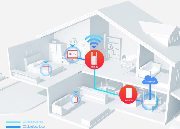 Du Wi-Fi partout, grâce au CPL